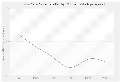 Le Reculey : Nombre d'habitants par logement
